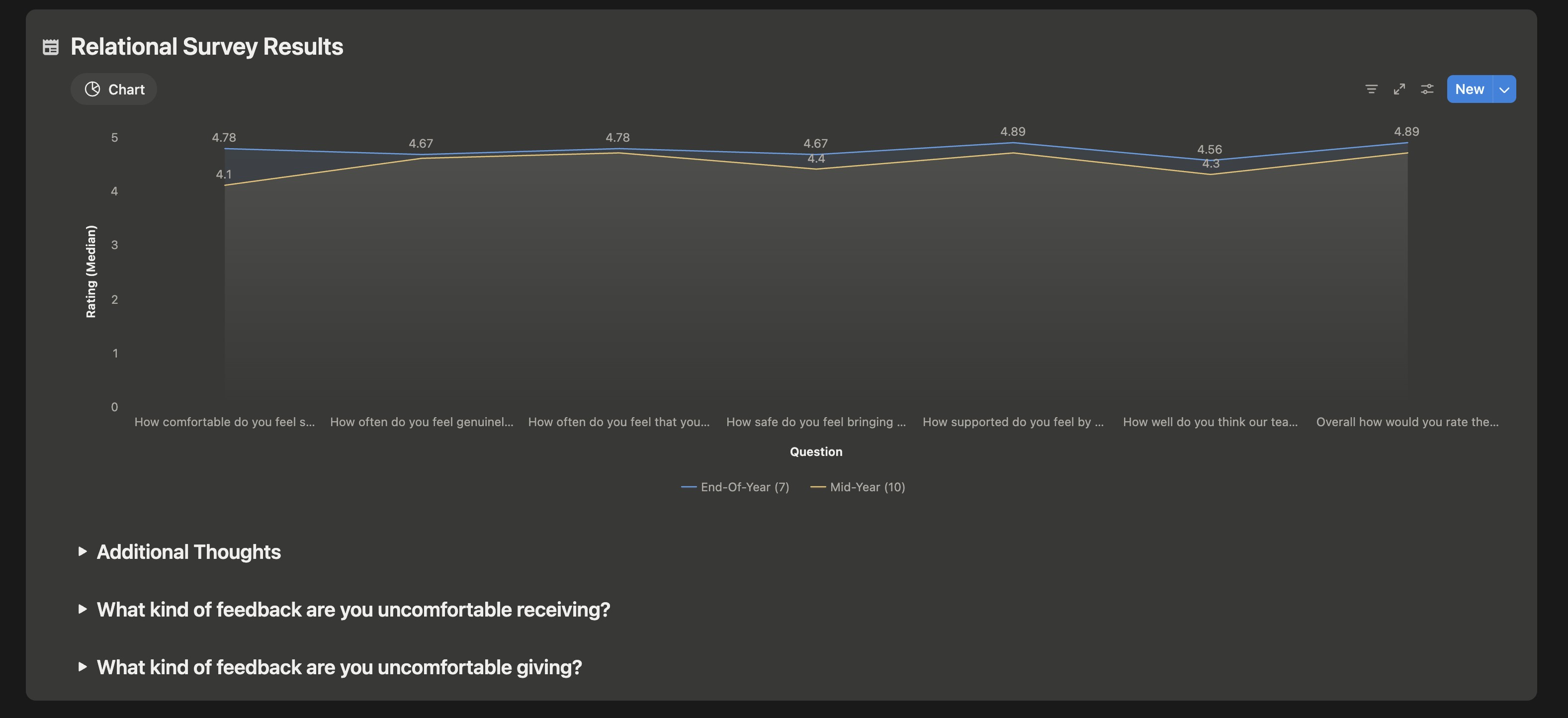 Relational survey results, mid-year compared with end-of-year
