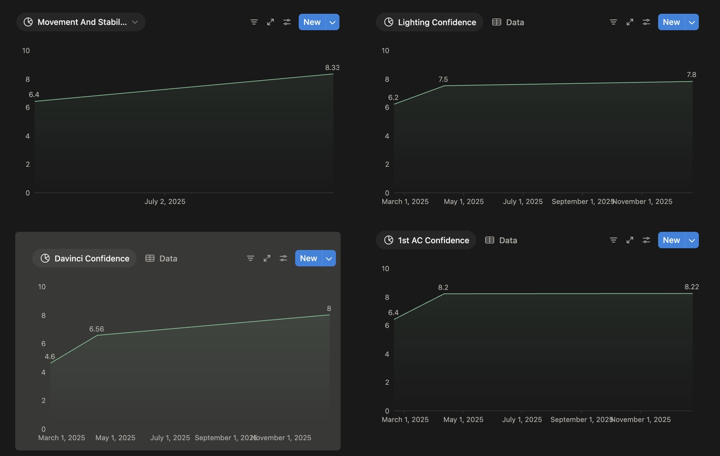 Confidence ratings by skill area, March compared with November 2025
