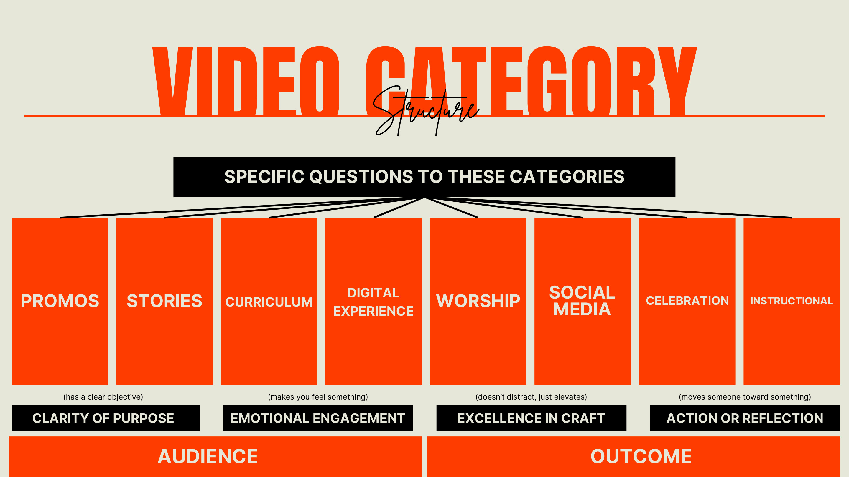 Video Category structure diagram